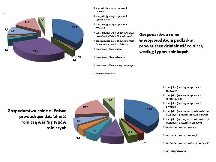 Gospodarstwa rolne w województwie podlaskim prowadzące działalność rolniczą według typów rolniczych Gospodarstwa rolne w