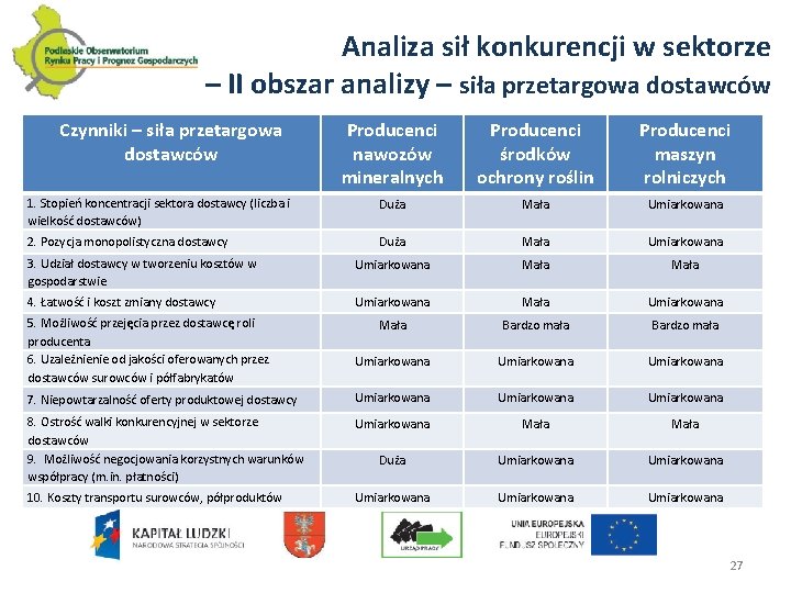 Analiza sił konkurencji w sektorze – II obszar analizy – siła przetargowa dostawców Czynniki