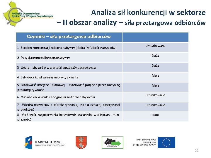 Analiza sił konkurencji w sektorze – II obszar analizy – siła przetargowa odbiorców Czynniki