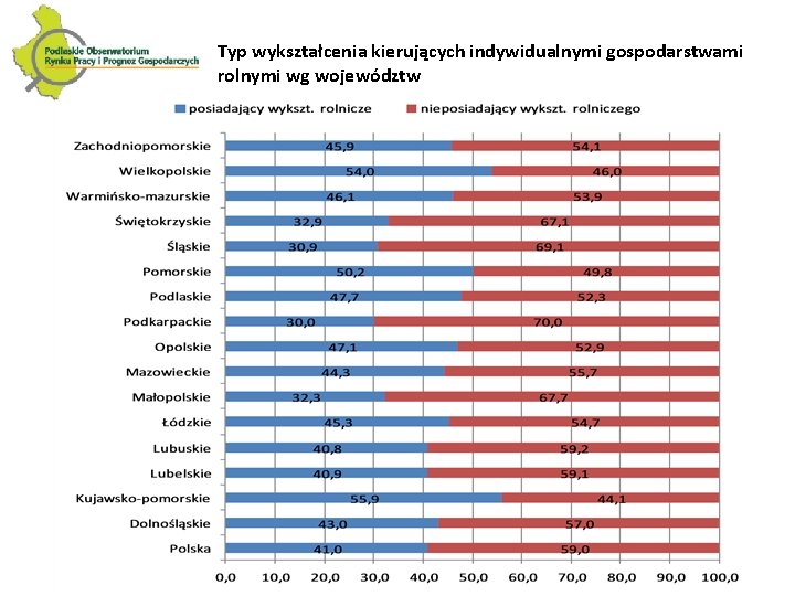 Typ wykształcenia kierujących indywidualnymi gospodarstwami rolnymi wg województw 37 