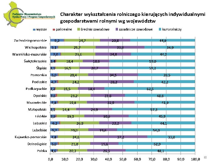 Charakter wykształcenia rolniczego kierujących indywidualnymi gospodarstwami rolnymi wg województw 38 