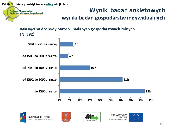 Tabela Struktura przedsiębiorstw według sekcji PKD Wyniki badań ankietowych - wyniki badań gospodarstw indywidualnych