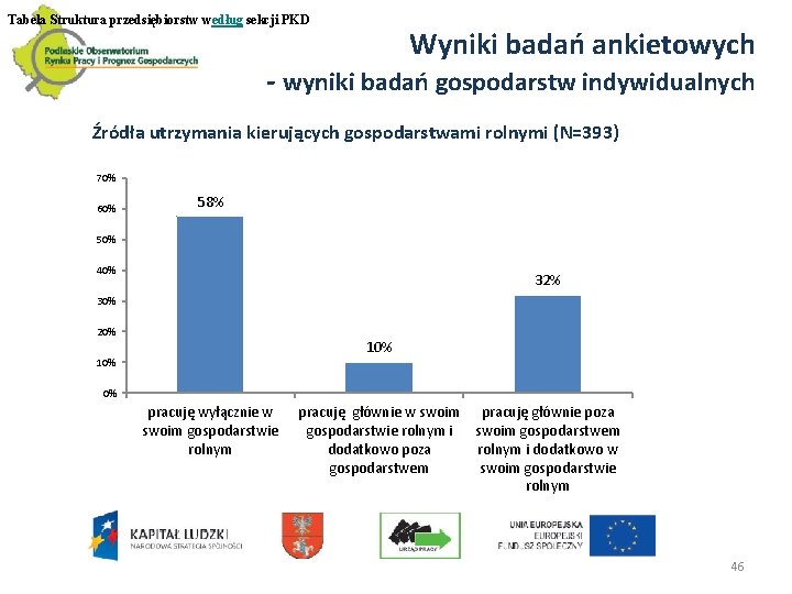 Tabela Struktura przedsiębiorstw według sekcji PKD Wyniki badań ankietowych - wyniki badań gospodarstw indywidualnych