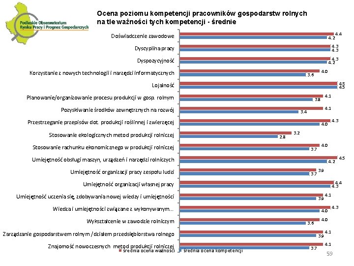 Ocena poziomu kompetencji pracowników gospodarstw rolnych na tle ważności tych kompetencji - średnie Doświadczenie