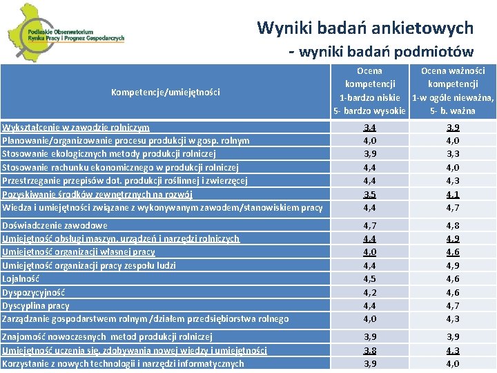 Wyniki badań ankietowych - wyniki badań podmiotów Zapotrzebowanie na kwalifikacje i kompetencje – wnioski