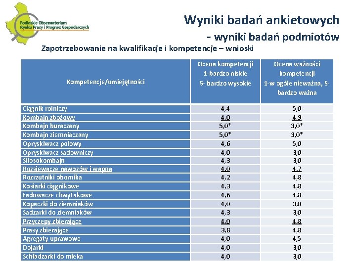 Wyniki badań ankietowych - wyniki badań podmiotów Zapotrzebowanie na kwalifikacje i kompetencje – wnioski