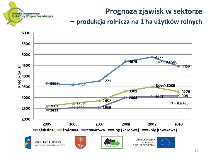 Prognoza zjawisk w sektorze – produkcja rolnicza na 1 ha użytków rolnych 6000 5500