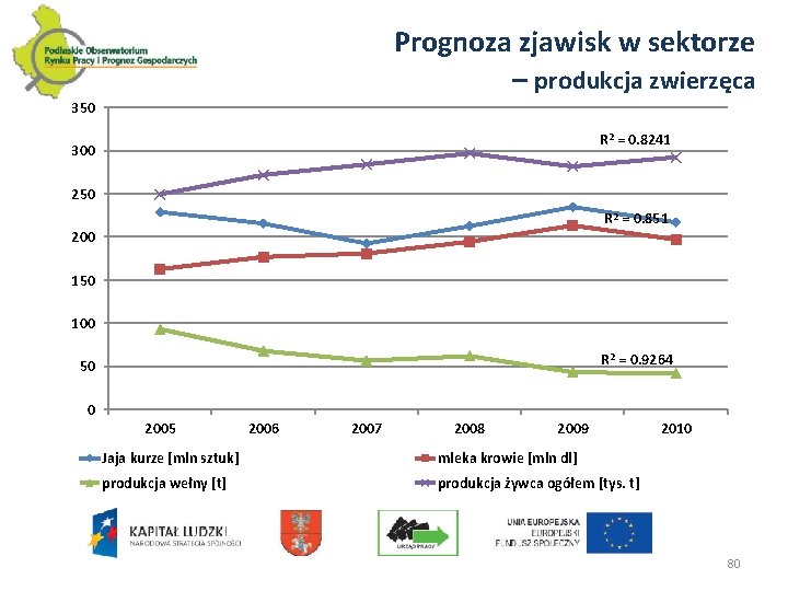 Prognoza zjawisk w sektorze – produkcja zwierzęca 350 R 2 = 0. 8241 300