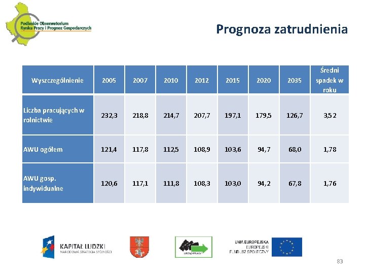 Prognoza zatrudnienia 2005 2007 2010 2012 2015 2020 2035 Średni spadek w roku Liczba