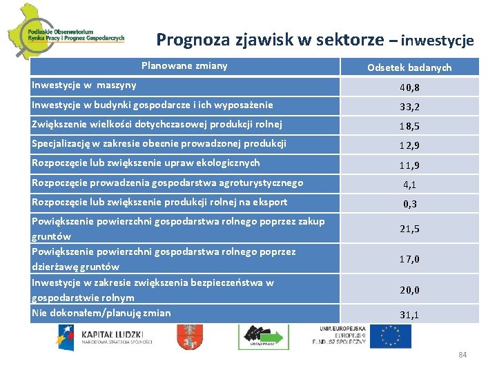 Prognoza zjawisk w sektorze – inwestycje Planowane zmiany Odsetek badanych Inwestycje w maszyny 40,