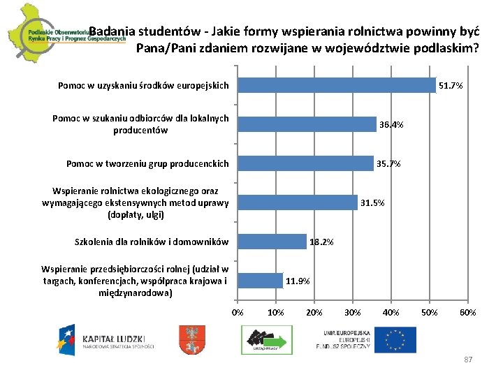 Badania studentów - Jakie formy wspierania rolnictwa powinny być Pana/Pani zdaniem rozwijane w województwie