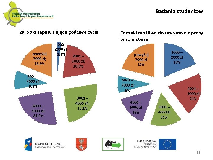 Badania studentów Zarobki zapewniające godziwe życie powyżej 7000 zł; 18. 9% 1000 – 2000