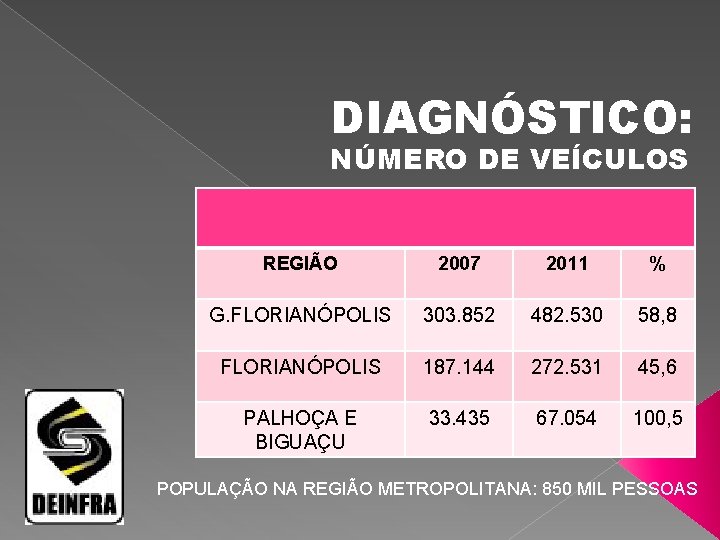 DIAGNÓSTICO: NÚMERO DE VEÍCULOS REGIÃO 2007 2011 % G. FLORIANÓPOLIS 303. 852 482. 530