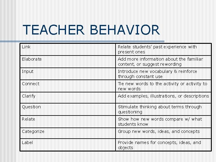 TEACHER BEHAVIOR Link Relate students’ past experience with present ones Elaborate Add more information