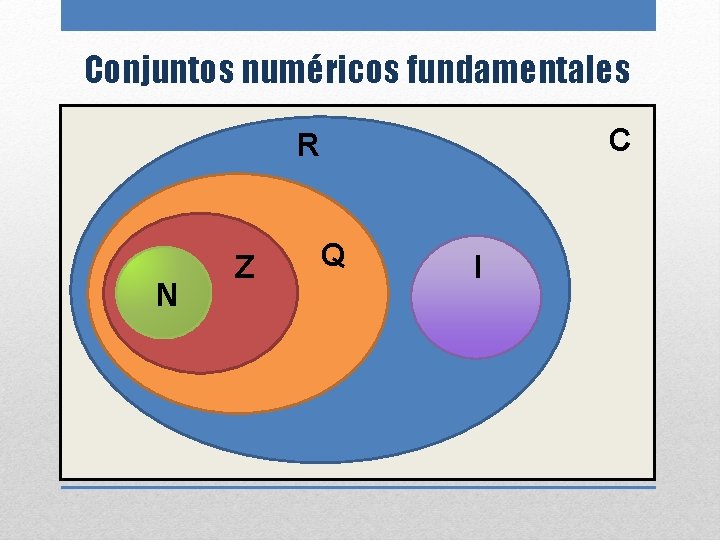 Conjuntos numéricos fundamentales C R N Z Q I 