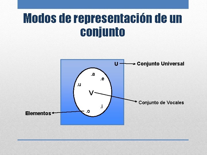 Modos de representación de un conjunto U. a. u Conjunto Universal . e V