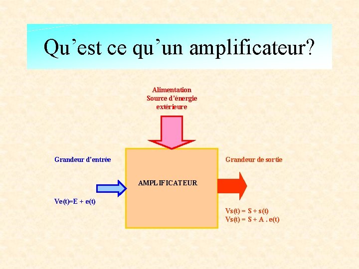 Qu’est ce qu’un amplificateur? Alimentation Source d’énergie extérieure Grandeur d’entrée Grandeur de sortie AMPLIFICATEUR