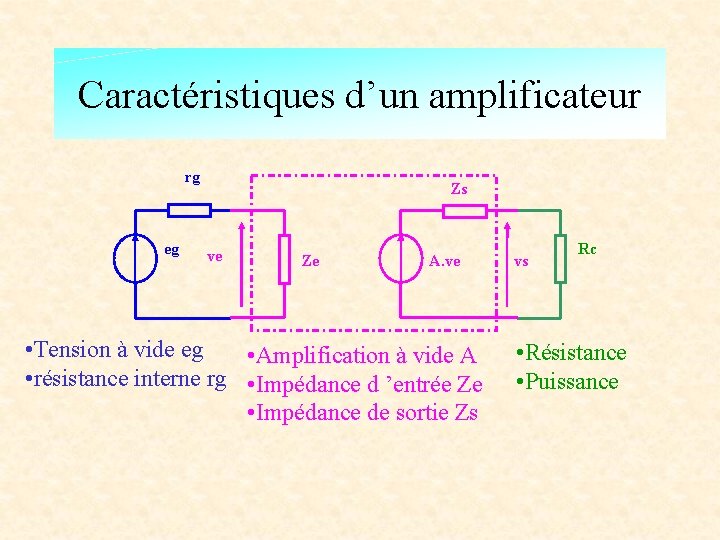 Caractéristiques d’un amplificateur rg eg Zs ve Ze A. ve • Tension à vide