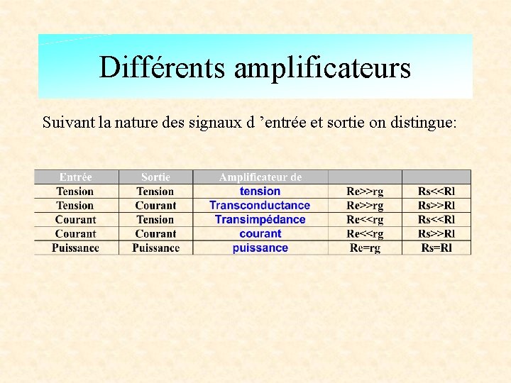 Différents amplificateurs Suivant la nature des signaux d ’entrée et sortie on distingue: 