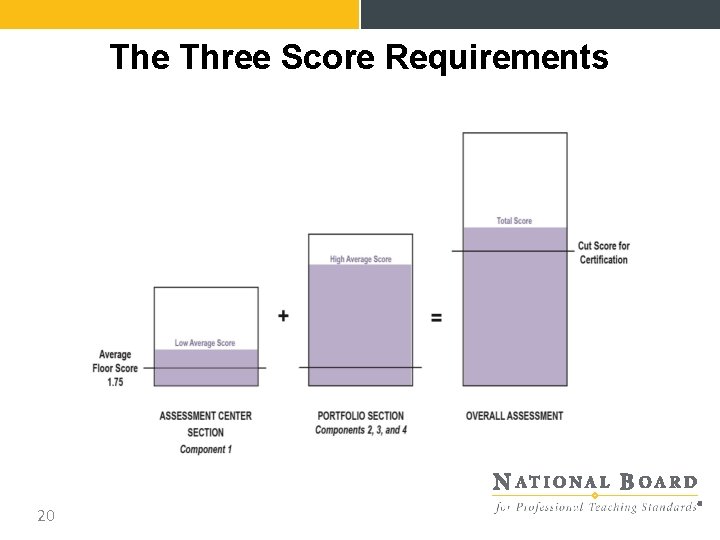 The Three Score Requirements 20 