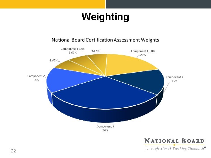 Weighting 22 