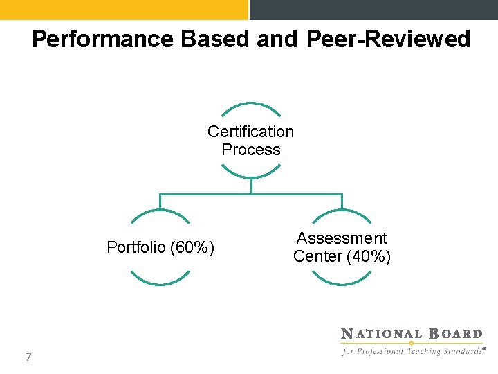 Performance Based and Peer-Reviewed Certification Process Portfolio (60%) 7 Assessment Center (40%) 