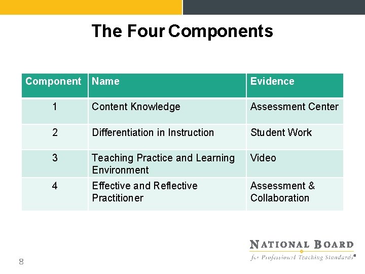 The Four Components Component 8 Name Evidence 1 Content Knowledge Assessment Center 2 Differentiation