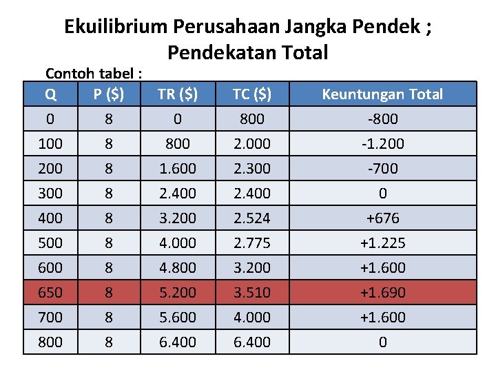 Ekuilibrium Perusahaan Jangka Pendek ; Pendekatan Total Contoh tabel : Q P ($) TR