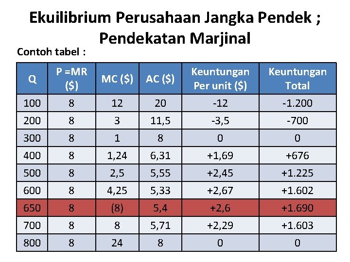 Ekuilibrium Perusahaan Jangka Pendek ; Pendekatan Marjinal Contoh tabel : Q P =MR ($)