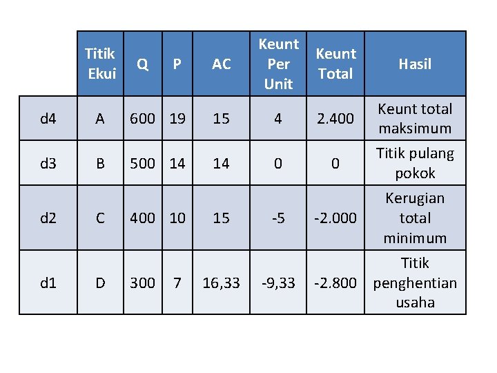 Titik Ekui Q P AC Keunt Per Total Unit Hasil d 4 A 600