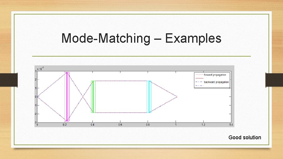 Mode-Matching – Examples Good solution 