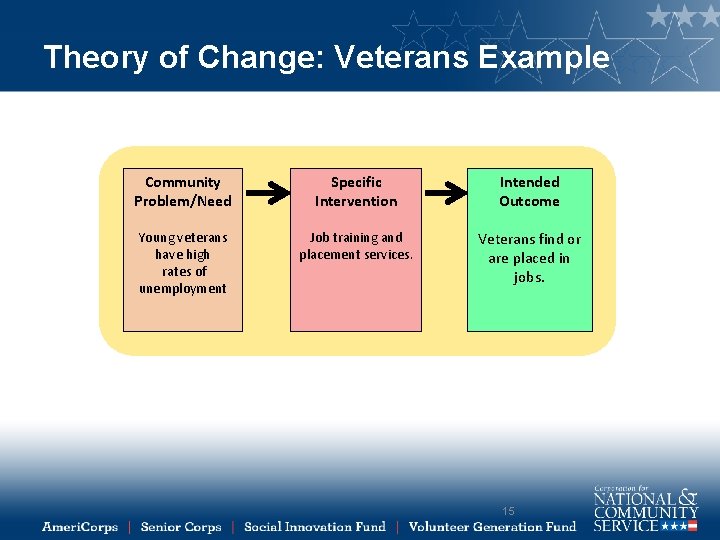Theory of Change: Veterans Example Community Problem/Need Specific Intervention Intended Outcome Young veterans have
