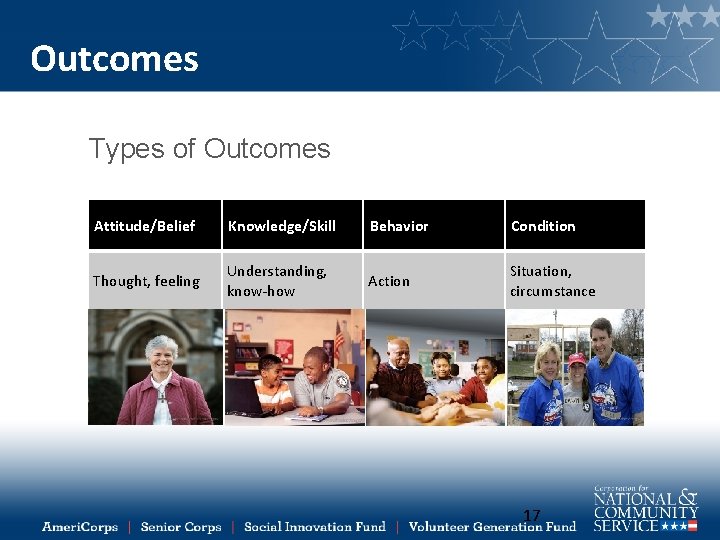 Outcomes Types of Outcomes Attitude/Belief Knowledge/Skill Behavior Condition Thought, feeling Understanding, know-how Action Situation,