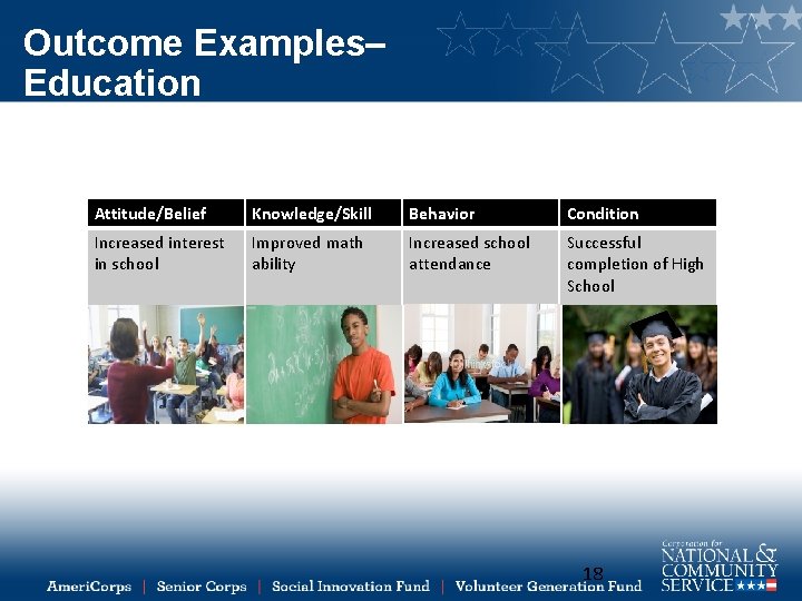 Outcome Examples– Education Attitude/Belief Knowledge/Skill Behavior Condition Increased interest in school Improved math ability