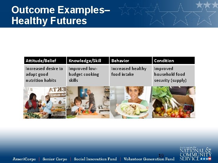 Outcome Examples– Healthy Futures Attitude/Belief Knowledge/Skill Behavior Condition Increased desire to adapt good nutrition