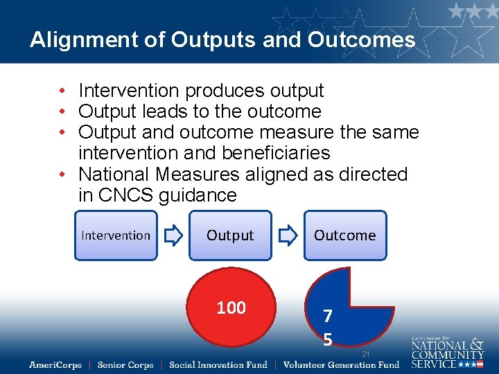 Alignment of Outputs and Outcomes • Intervention produces output • Output leads to the