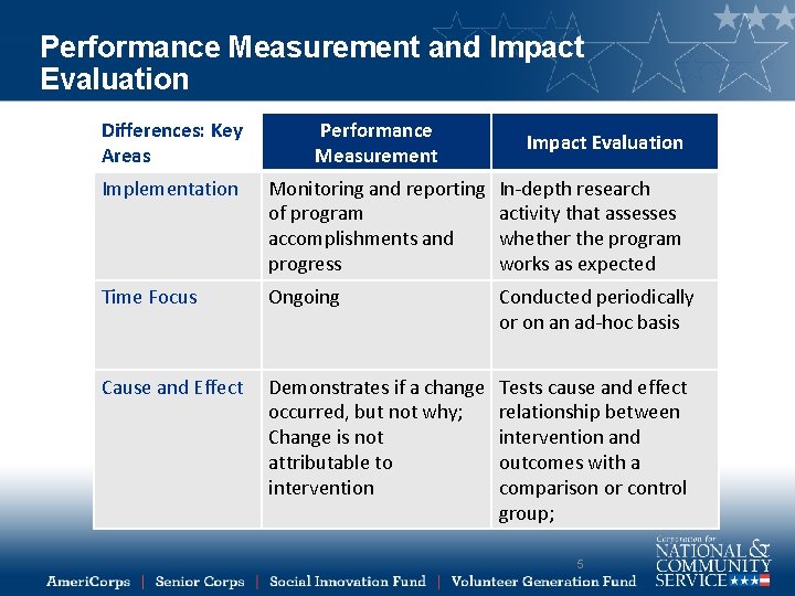 Performance Measurement and Impact Evaluation Differences: Key Areas Performance Measurement Implementation Monitoring and reporting