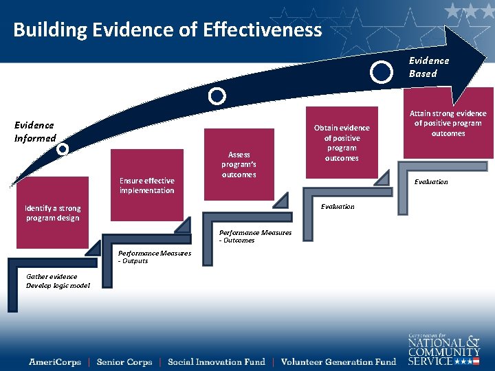 Building Evidence of Effectiveness Evidence Based Evidence Informed Ensure effective implementation Assess program’s outcomes