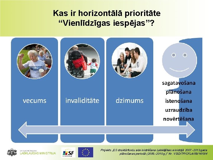 Kas ir horizontālā prioritāte “Vienlīdzīgas iespējas”? Projekts „ES struktūrfondu administrēšana Labklājības ministrijā 2007. -2013.