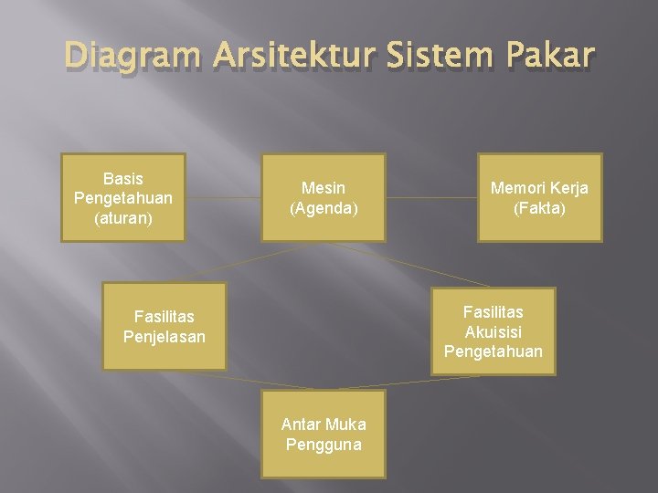 Diagram Arsitektur Sistem Pakar Basis Pengetahuan (aturan) Mesin (Agenda) Memori Kerja (Fakta) Fasilitas Akuisisi