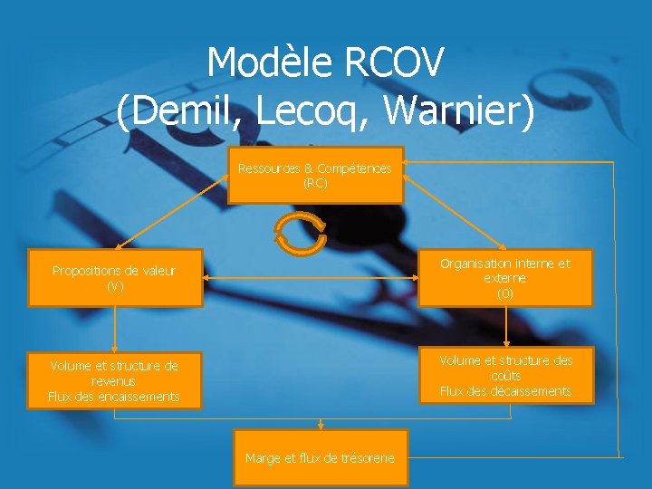 Modèle RCOV (Demil, Lecoq, Warnier) Ressources & Compétences (RC) Propositions de valeur (V) Organisation