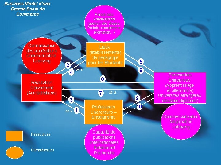 Business Model d’une Grande Ecole de Commerce Connaissance des accréditions Communication Lobbying Personnels Administratifs