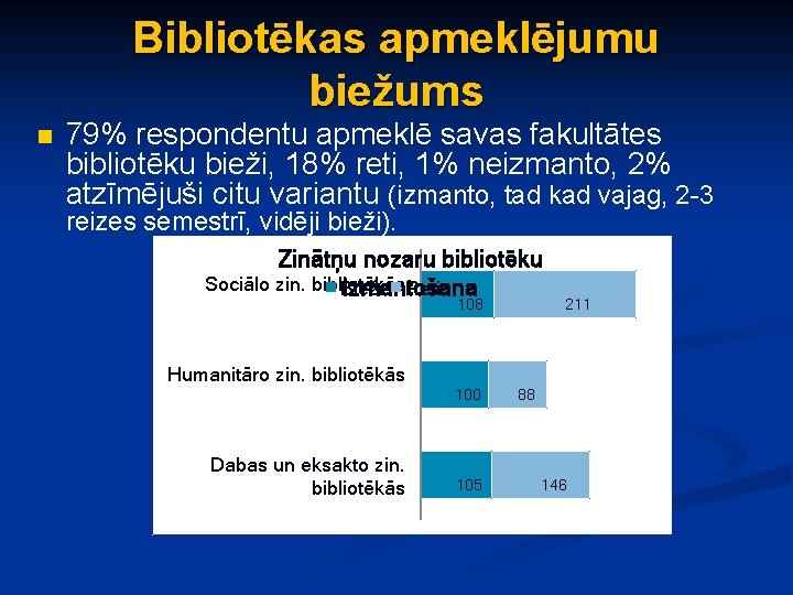 Bibliotēkas apmeklējumu biežums n 79% respondentu apmeklē savas fakultātes bibliotēku bieži, 18% reti, 1%