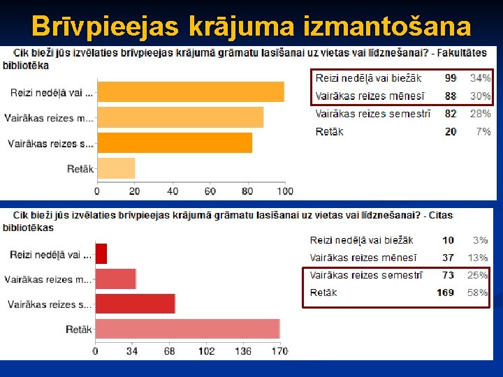 Brīvpieejas krājuma izmantošana 