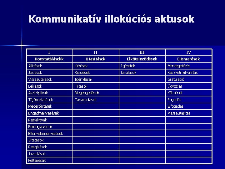 Kommunikatív illokúciós aktusok I II IV Konstatálásokk Utasítások Elköteleződések Elismerések Állítások Kérések Ígéretek Mentegetőzés