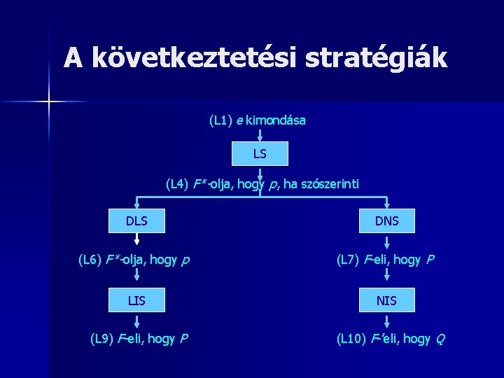 A következtetési stratégiák (L 1) e kimondása LS (L 4) F*-olja, hogy p, ha