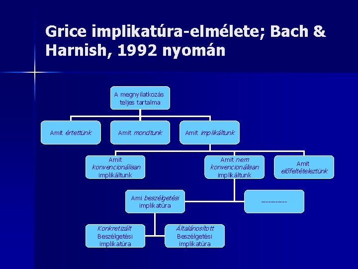 Grice implikatúra-elmélete; Bach & Harnish, 1992 nyomán A megnyilatkozás teljes tartalma Amit értettünk Amit