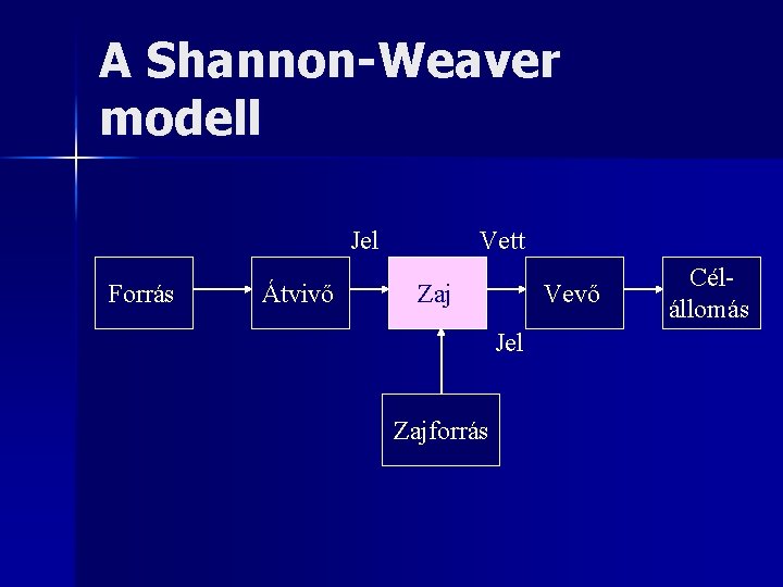 A Shannon-Weaver modell Jel Forrás Átvivő Vett Zaj Vevő Jel Zajforrás Célállomás 