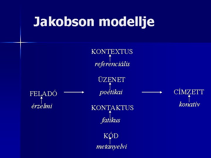 Jakobson modellje KONTEXTUS referenciális ÜZENET FELADÓ poétikai CÍMZETT érzelmi KONTAKTUS konatív fatikus KÓD metanyelvi