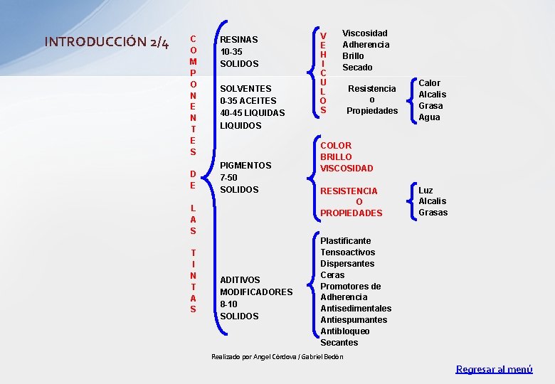 INTRODUCCIÓN 2/4 C O M P O N E N T E S D